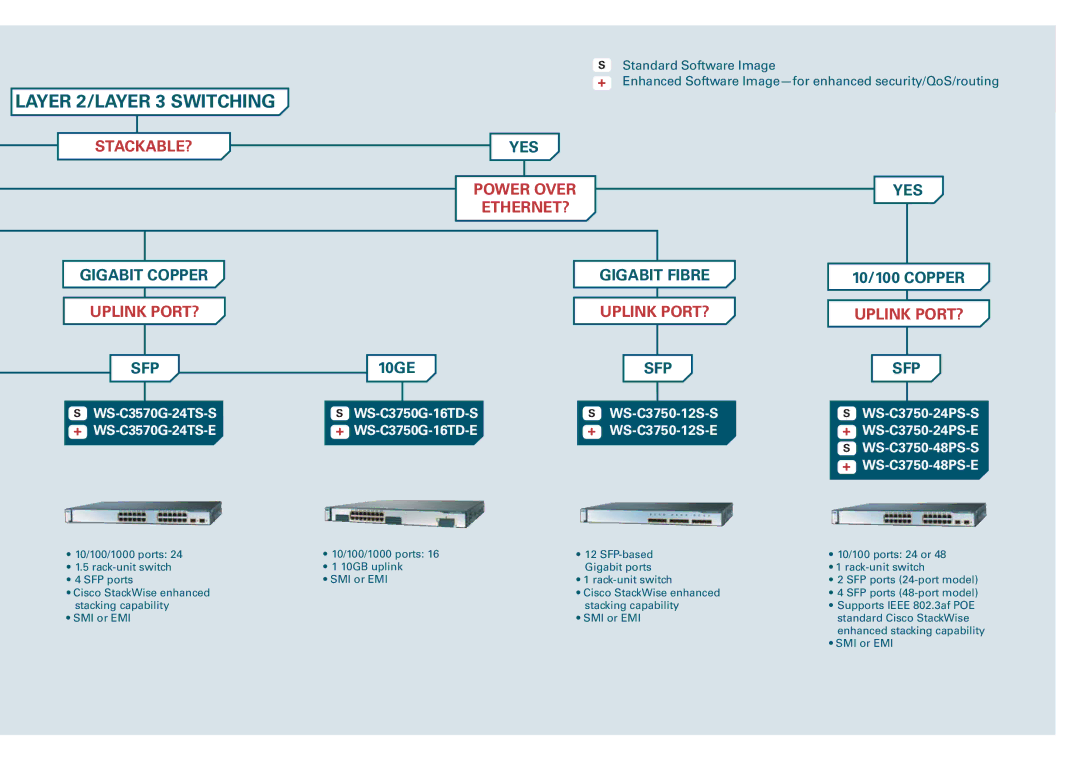 Cisco Systems WS-C2950-12 manual Layer 2/LAYER 3 Switching, Power Over ETHERNET? 