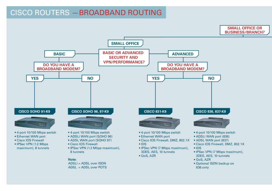 Cisco Systems WS-C2950-12 Cisco Routers -BROADBAND Routing, Small Office or BUSINESS/BRANCH?, Basic or Advanced, Security 