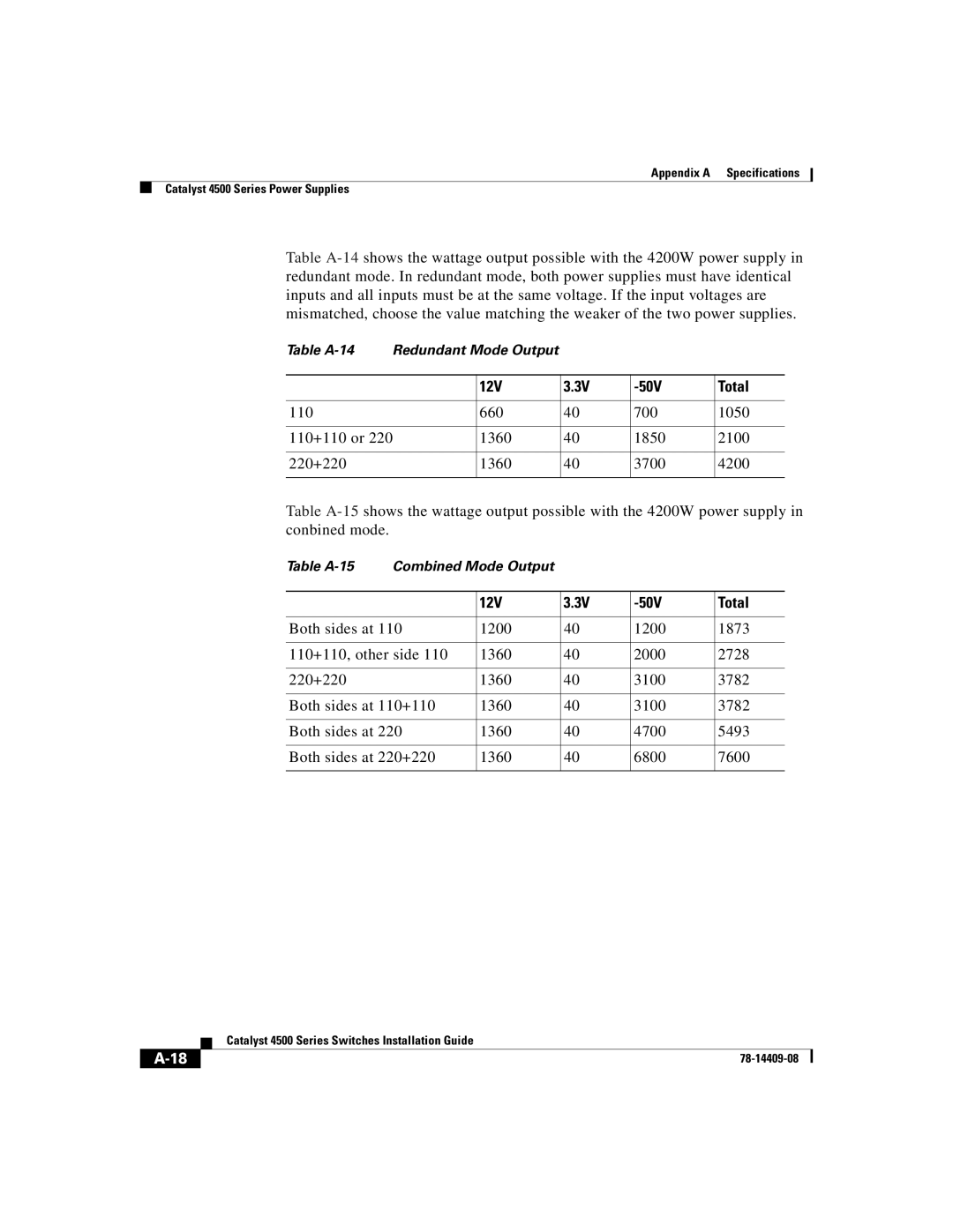 Cisco Systems WSC4500XF32SFP, WSC4500X24XIPB, WSC4500XF16SFP manual 12V 50V Total 