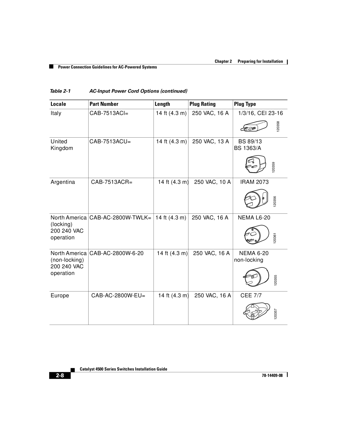 Cisco Systems WSC4500XF16SFP, WSC4500X24XIPB, WSC4500XF32SFP manual Locale Part Number Length Plug Rating, CAB-AC-2800W-TWLK= 