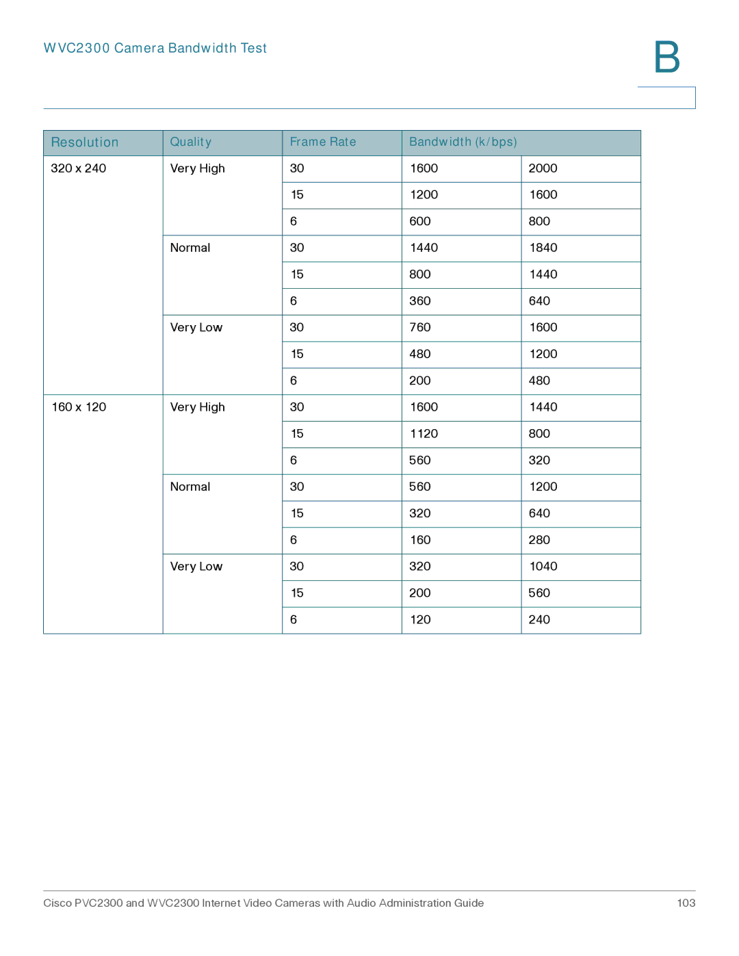 Cisco Systems manual WVC2300 Camera Bandwidth Test Resolution 