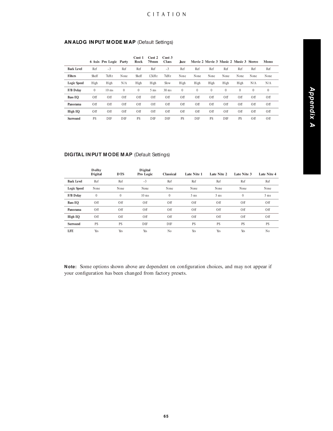 Citation Stereo Receiver owner manual Analog Input Mode MAP Default Settings 