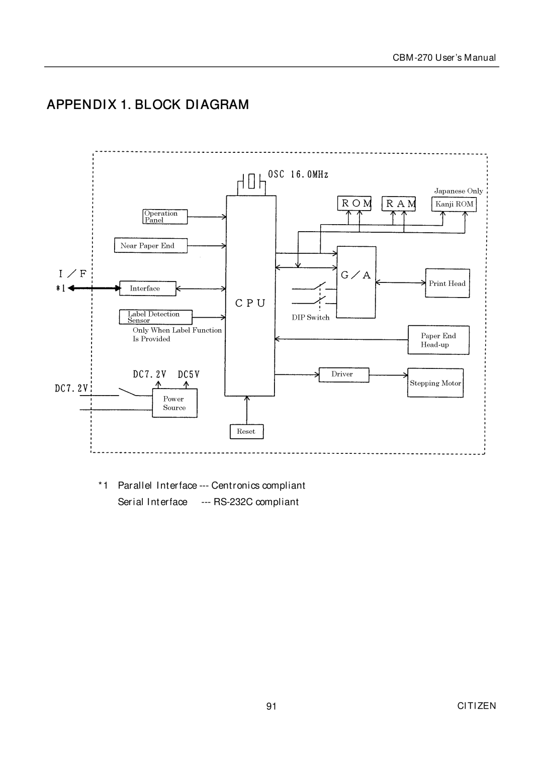 Citizen CBM-270 user manual Appendix 1. Block Diagram 