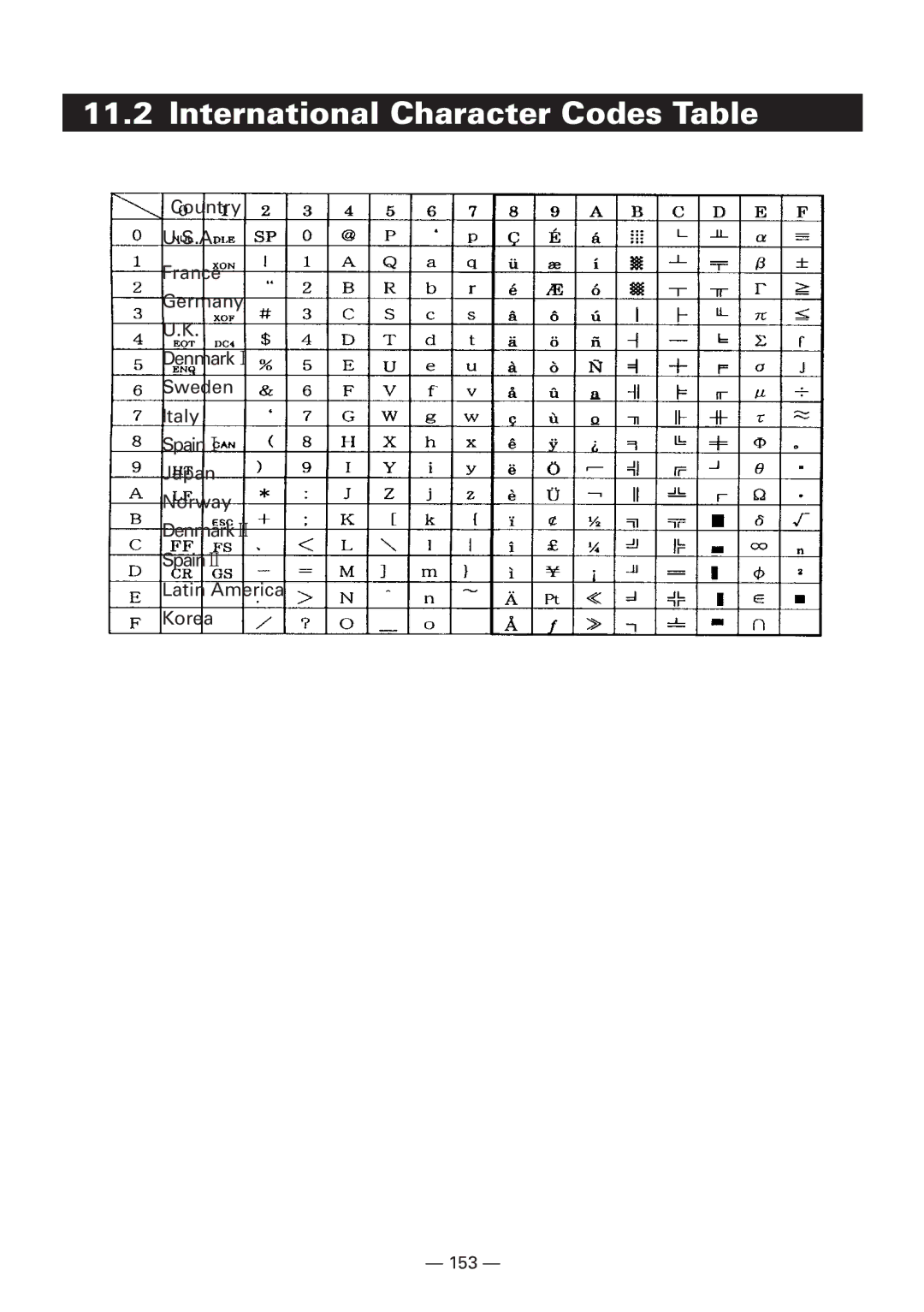 Citizen CBM1000 manual International Character Codes Table 