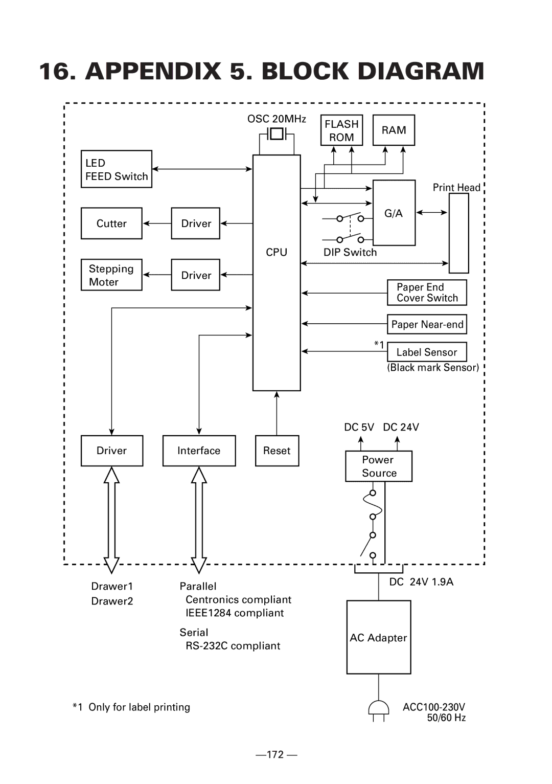 Citizen CBM1000 manual Appendix 5. Block Diagram, Cpu 