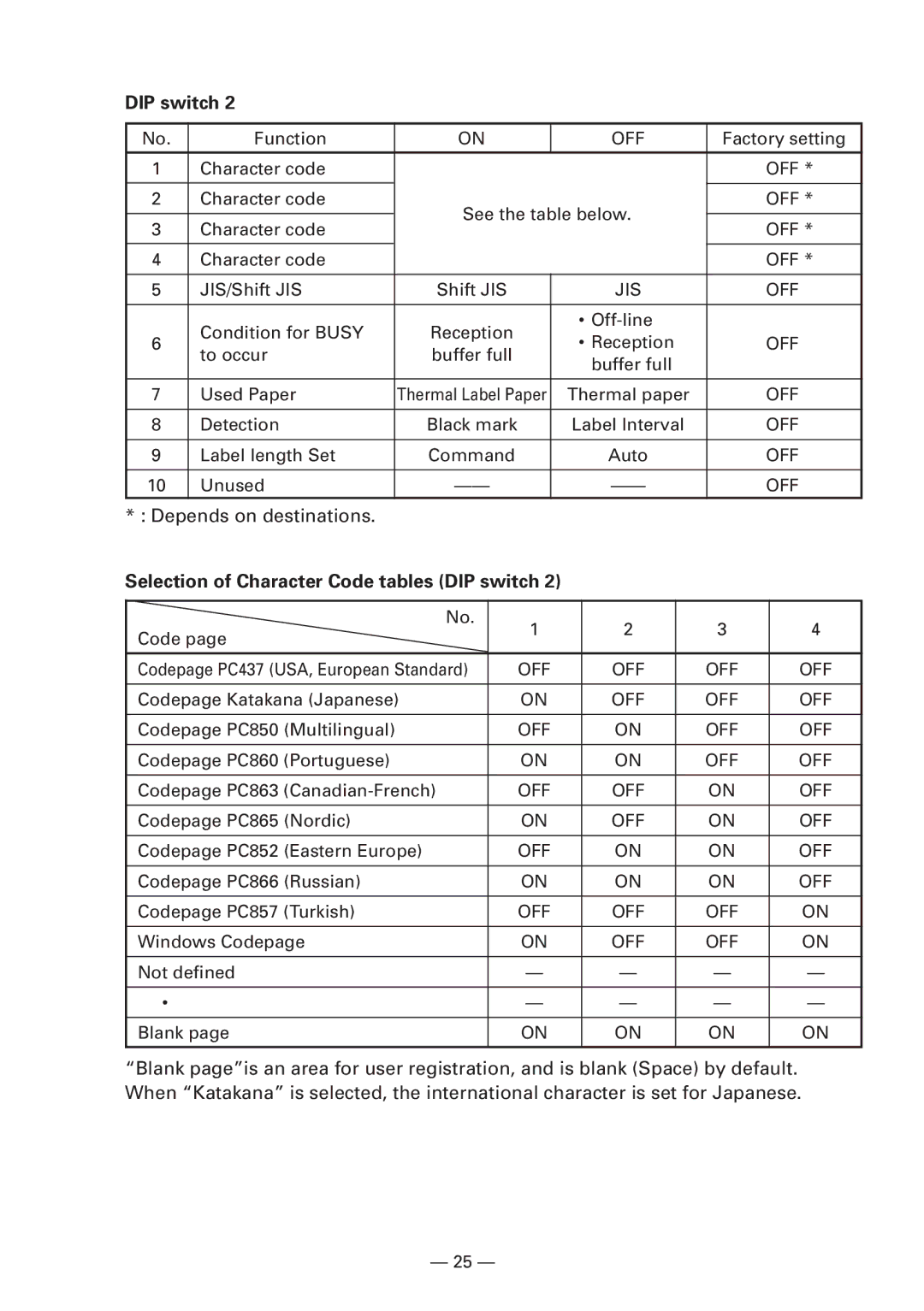 Citizen CBM1000 manual Selection of Character Code tables DIP switch 