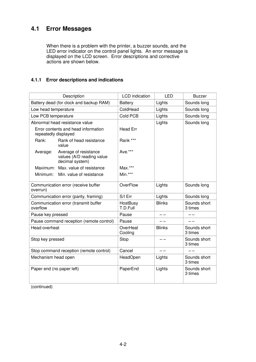 Citizen CLP-2001 user manual Error Messages, Error descriptions and indications 