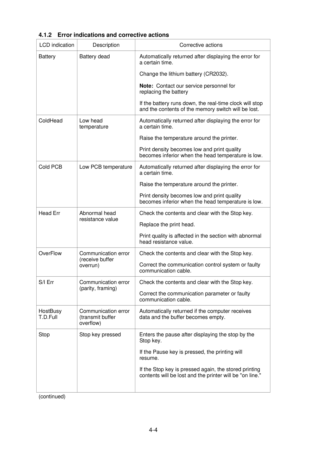 Citizen CLP-2001 user manual Error indications and corrective actions 