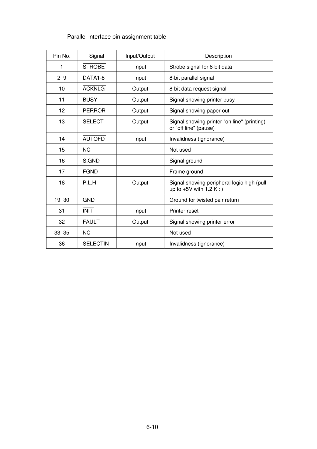 Citizen CLP-2001 user manual Parallel interface pin assignment table 