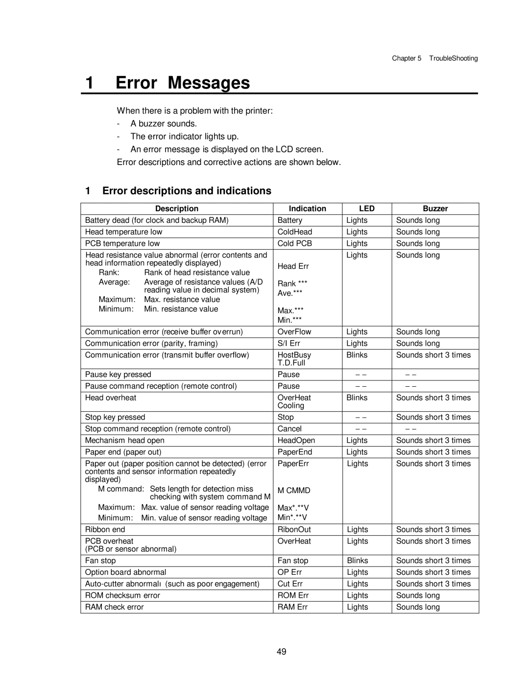 Citizen CLP-7002, CLP-7401, CLP-7001 user manual Error Messages, Error descriptions and indications 