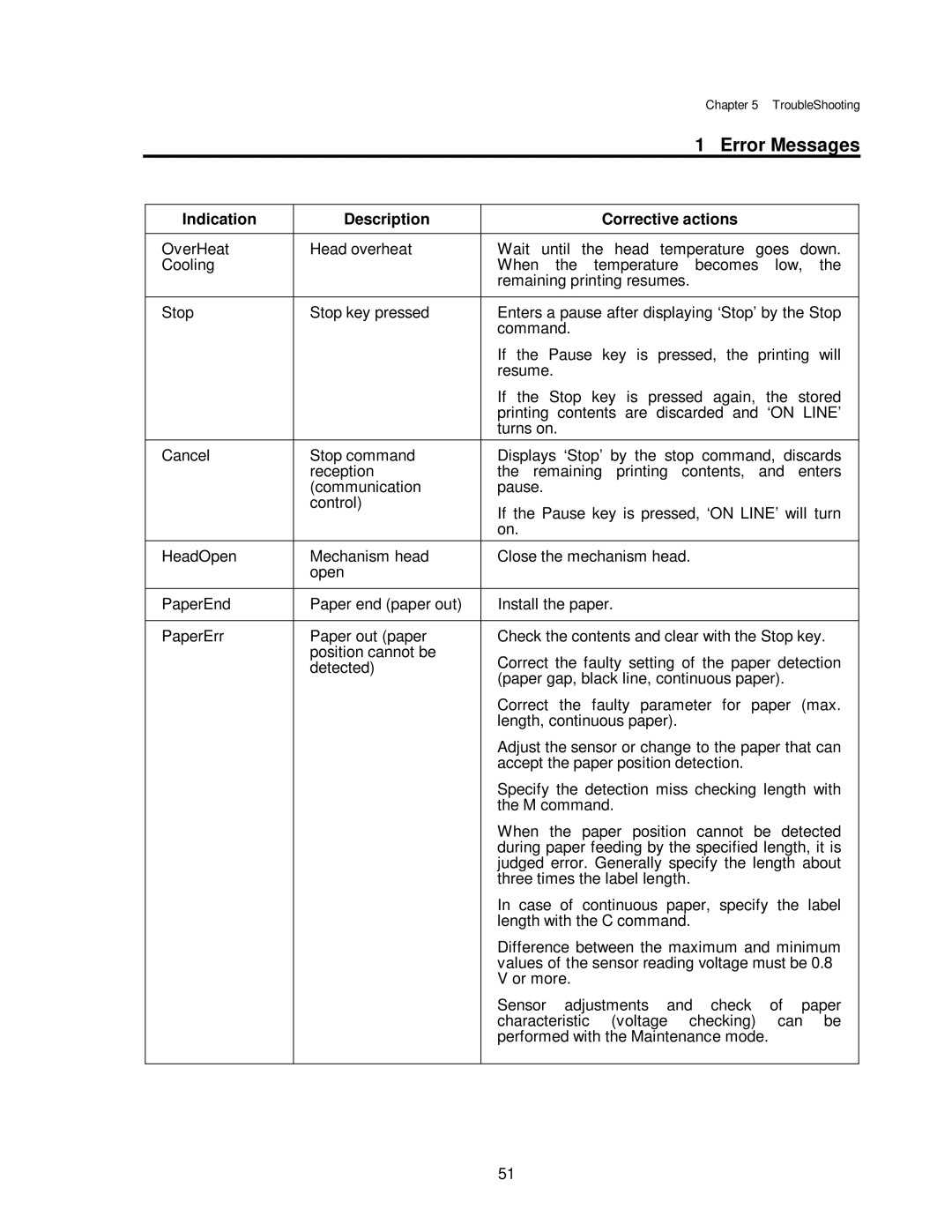 Citizen CLP-7001, CLP-7401, CLP-7002 user manual Error Messages 