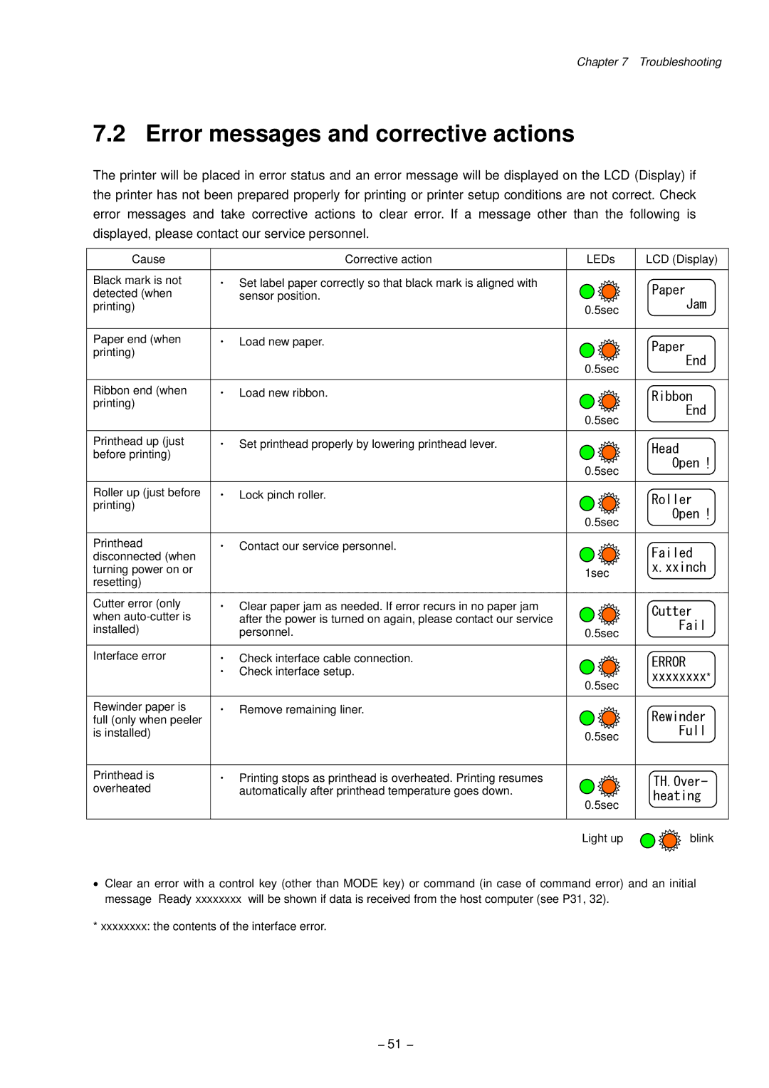 Citizen CLP-9301, CLP-9001 user manual Error messages and corrective actions, Heating 