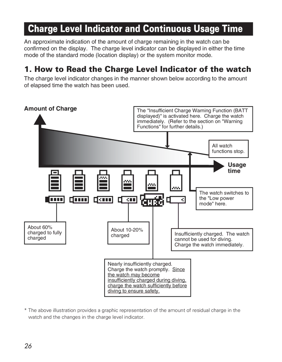 Citizen D710/D716 Charge Level Indicator and Continuous Usage Time, How to Read the Charge Level Indicator of the watch 