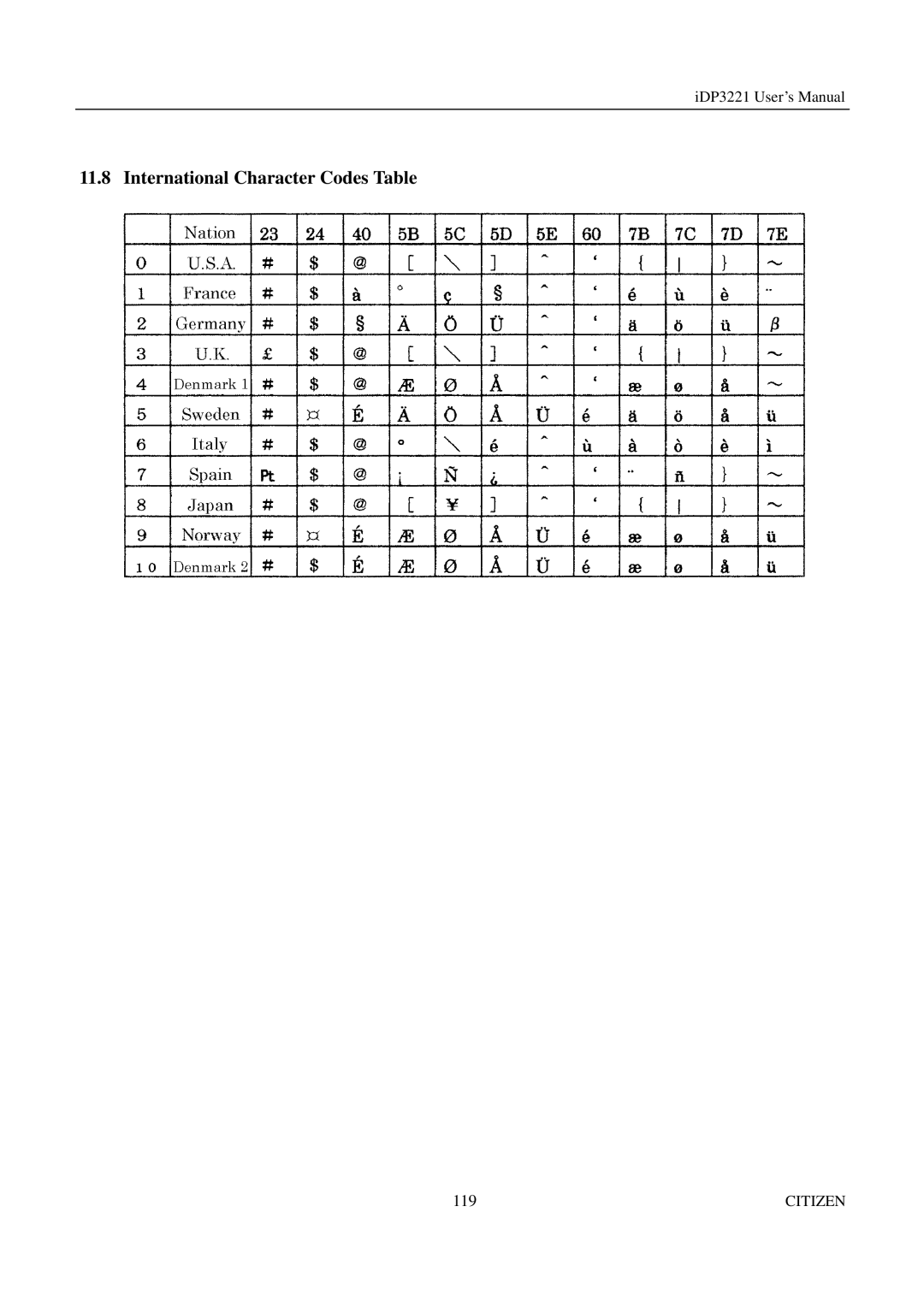 Citizen iDP3221 manual International Character Codes Table 