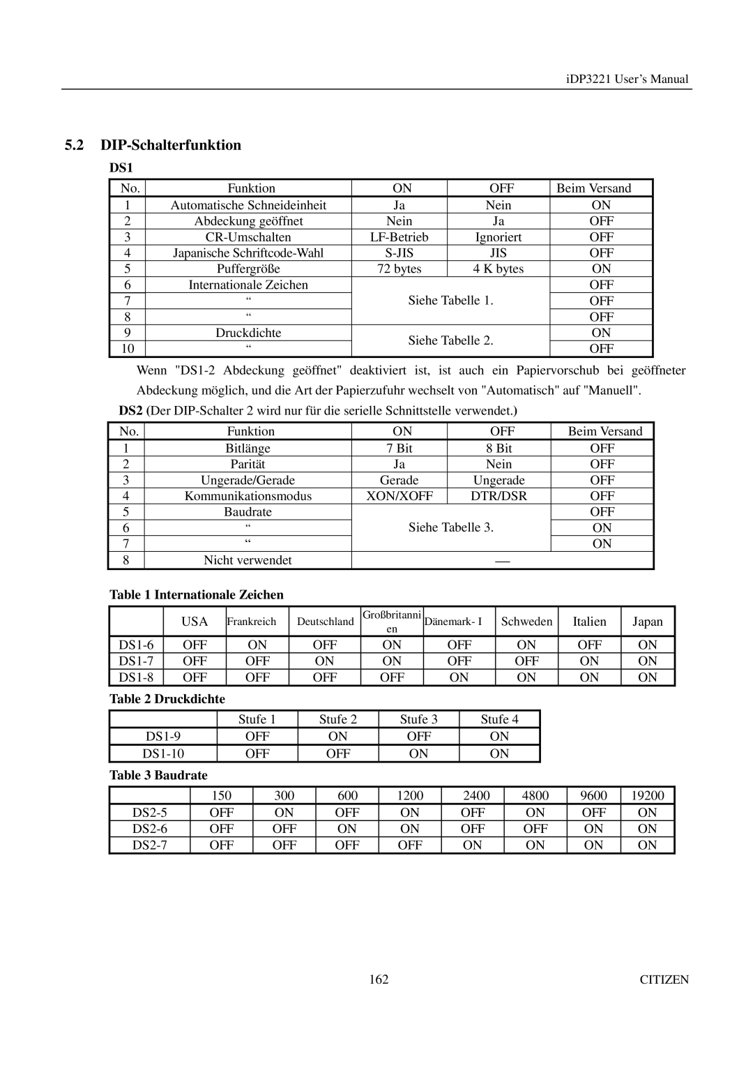 Citizen iDP3221 manual DIP-Schalterfunktion, Jis Off, Internationale Zeichen, Druckdichte, Baudrate 