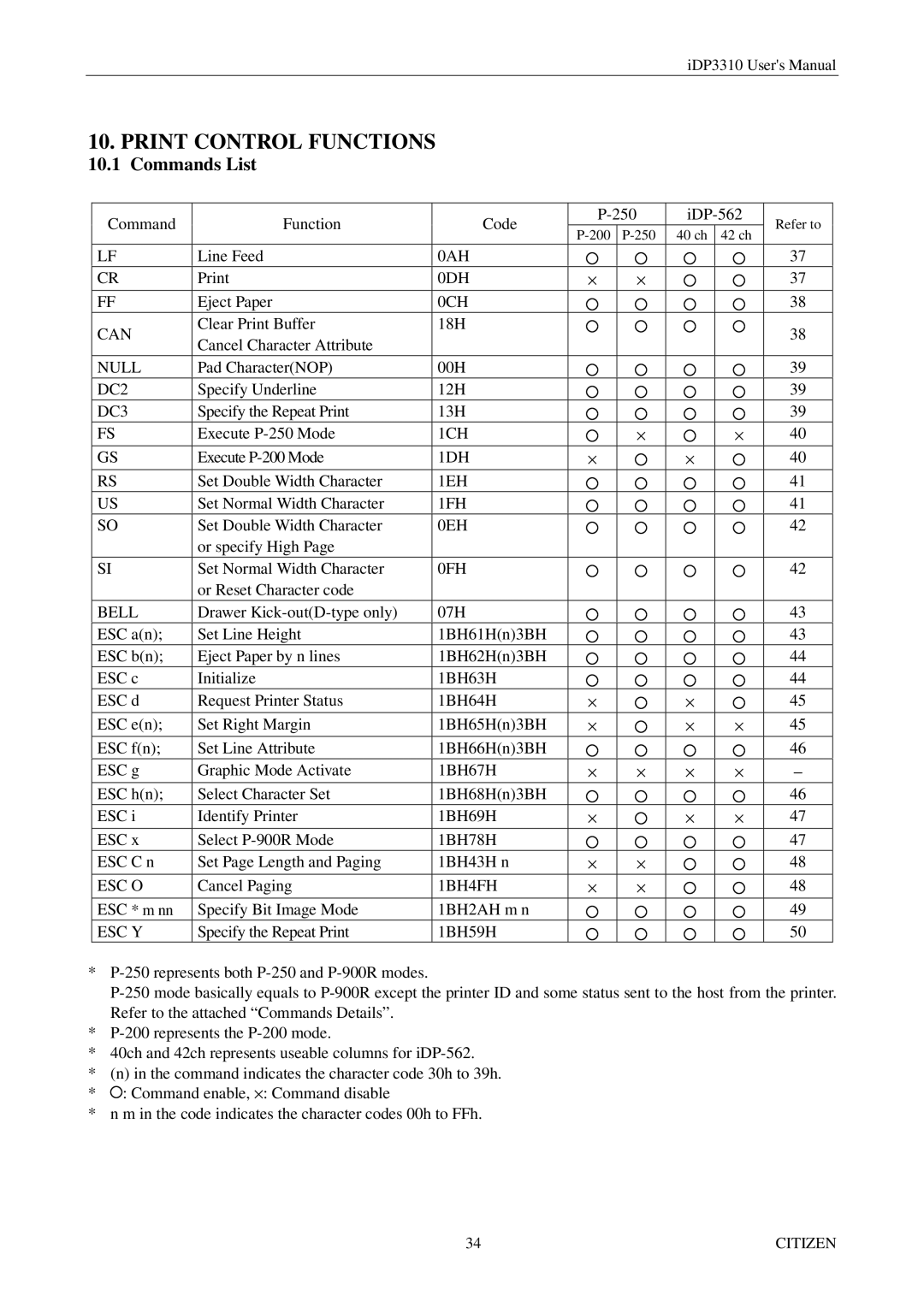 Citizen iDP3310 manual Print Control Functions, Commands List 