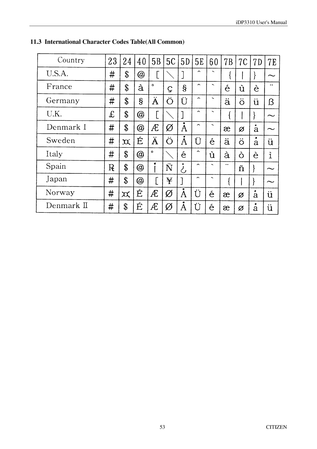 Citizen iDP3310 manual International Character Codes TableAll Common 