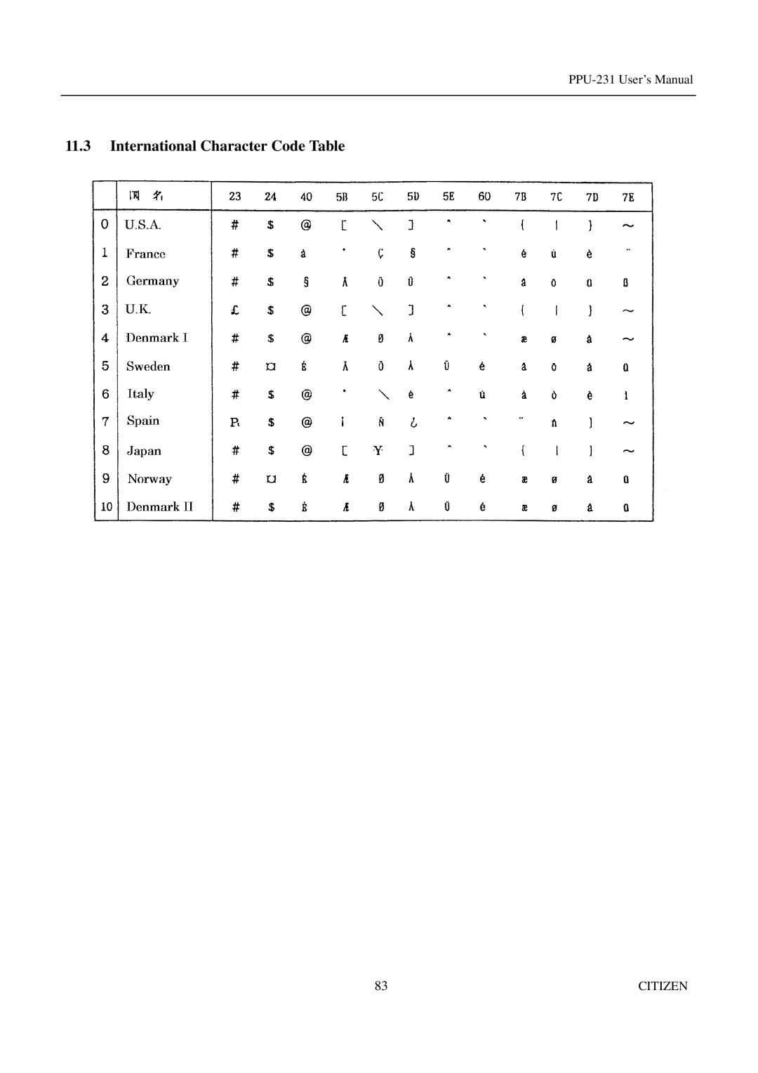 Citizen PPU-231 manual International Character Code Table 