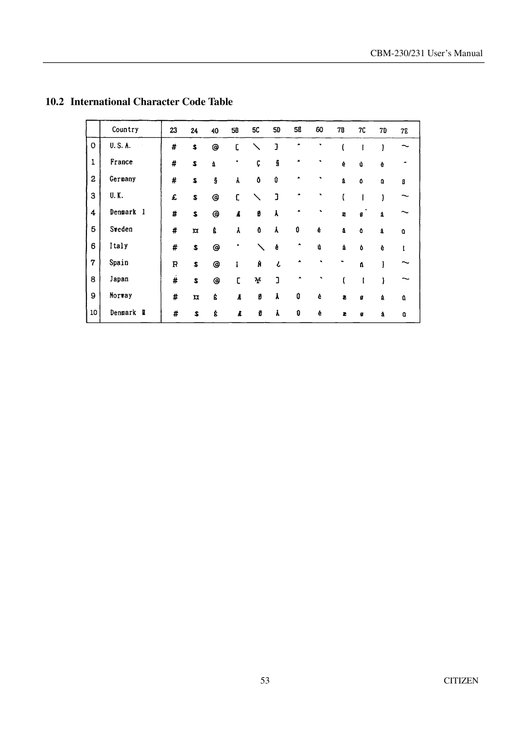 Citizen Systems CBM-231 manual International Character Code Table 