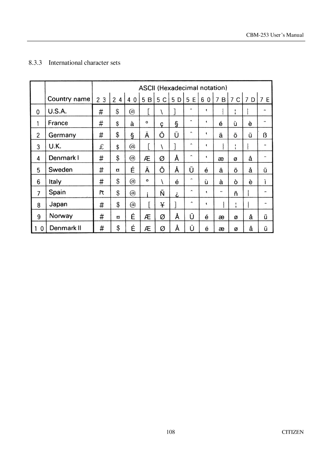 Citizen Systems CBM-253 manual International character sets 