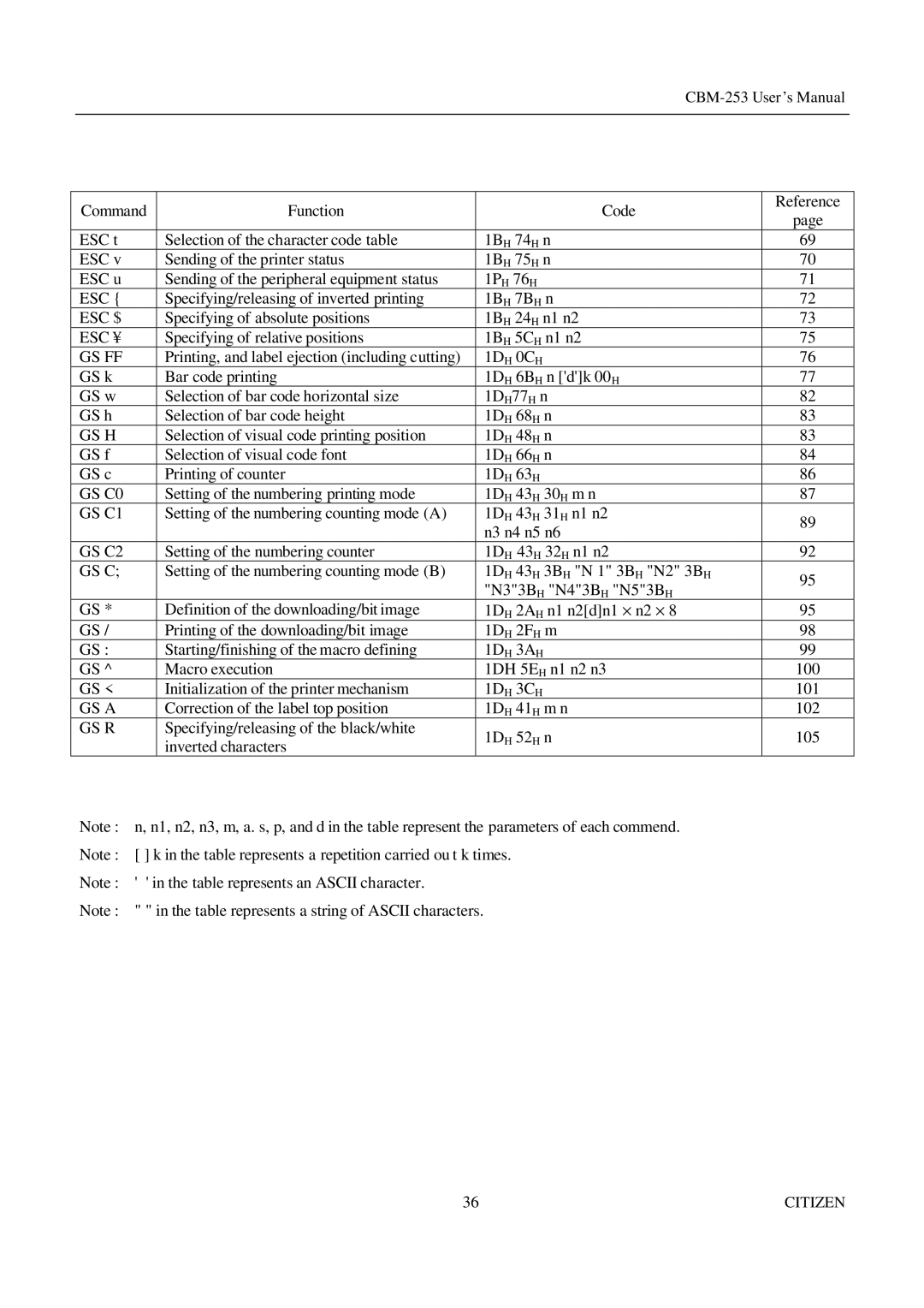 Citizen Systems CBM-253 manual Esc $ 