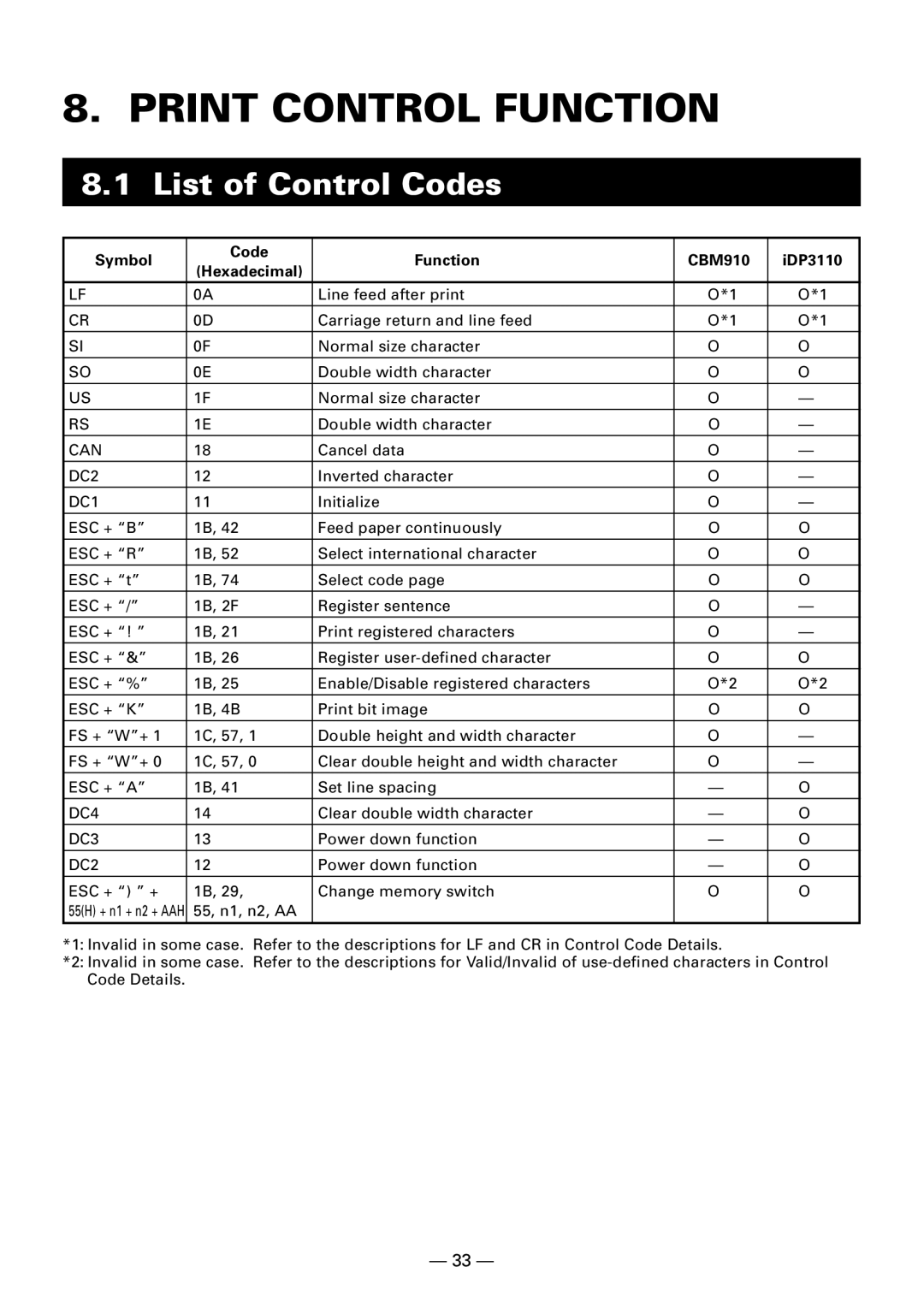 Citizen Systems CBM-910 Type II user manual Print Control Function, List of Control Codes 