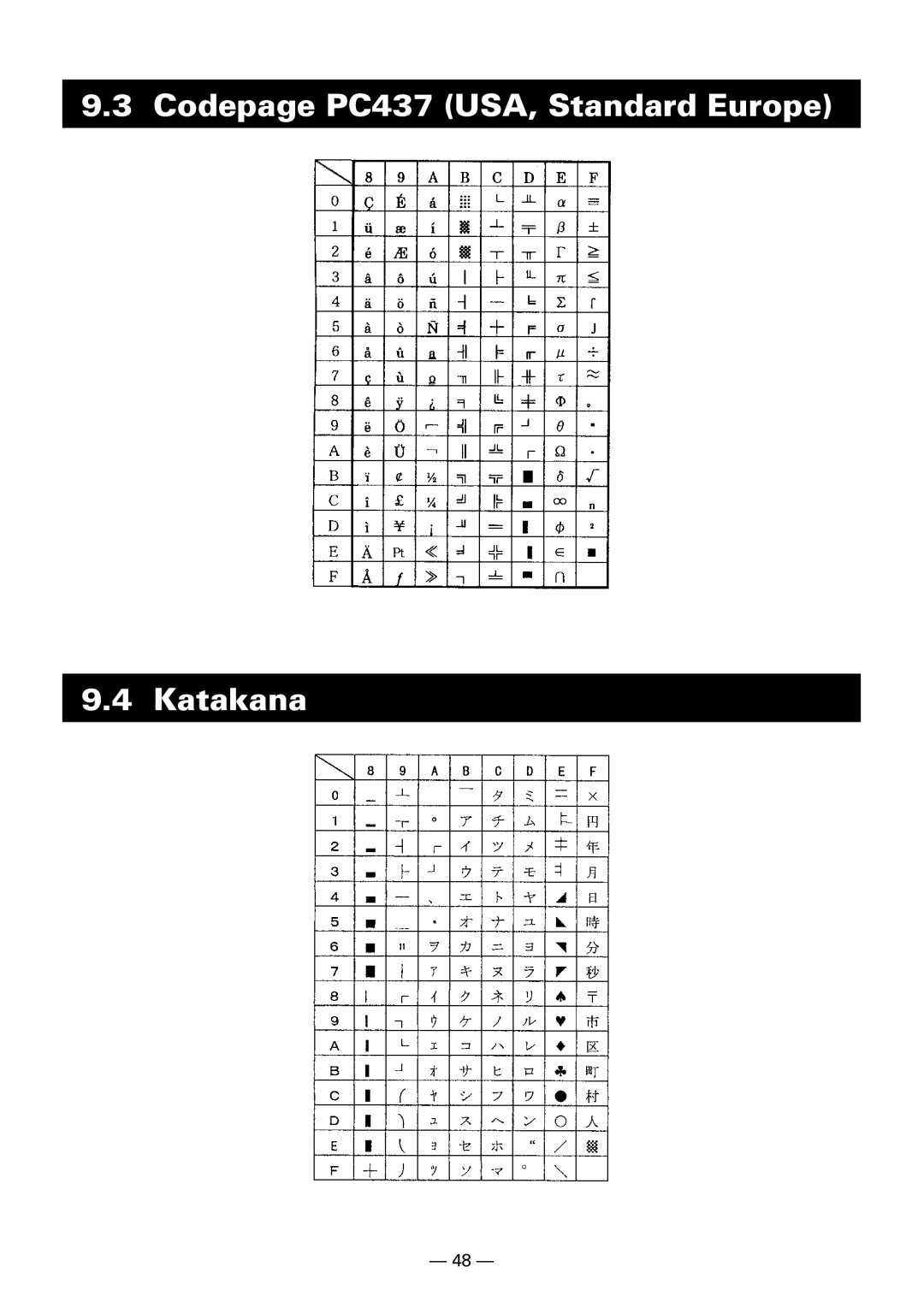 Citizen Systems CBM-910 Type II user manual Codepage PC437 USA, Standard Europe Katakana 