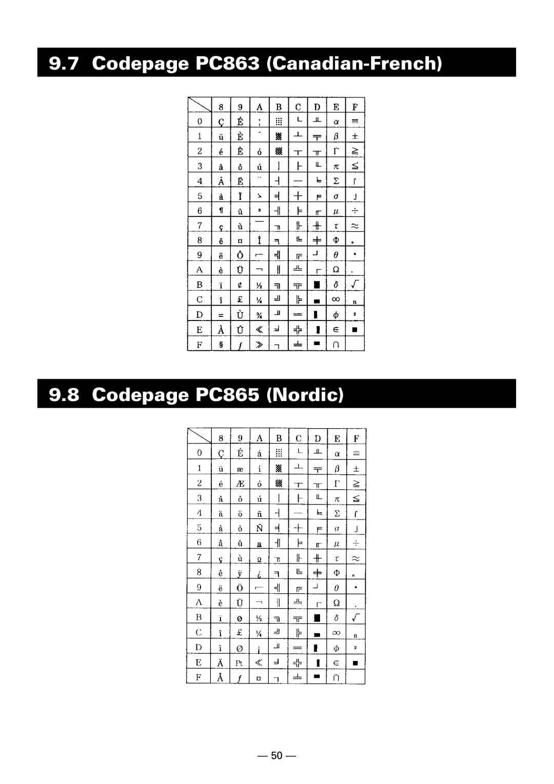 Citizen Systems CBM-910 Type II user manual Codepage PC863 Canadian-French Codepage PC865 Nordic 