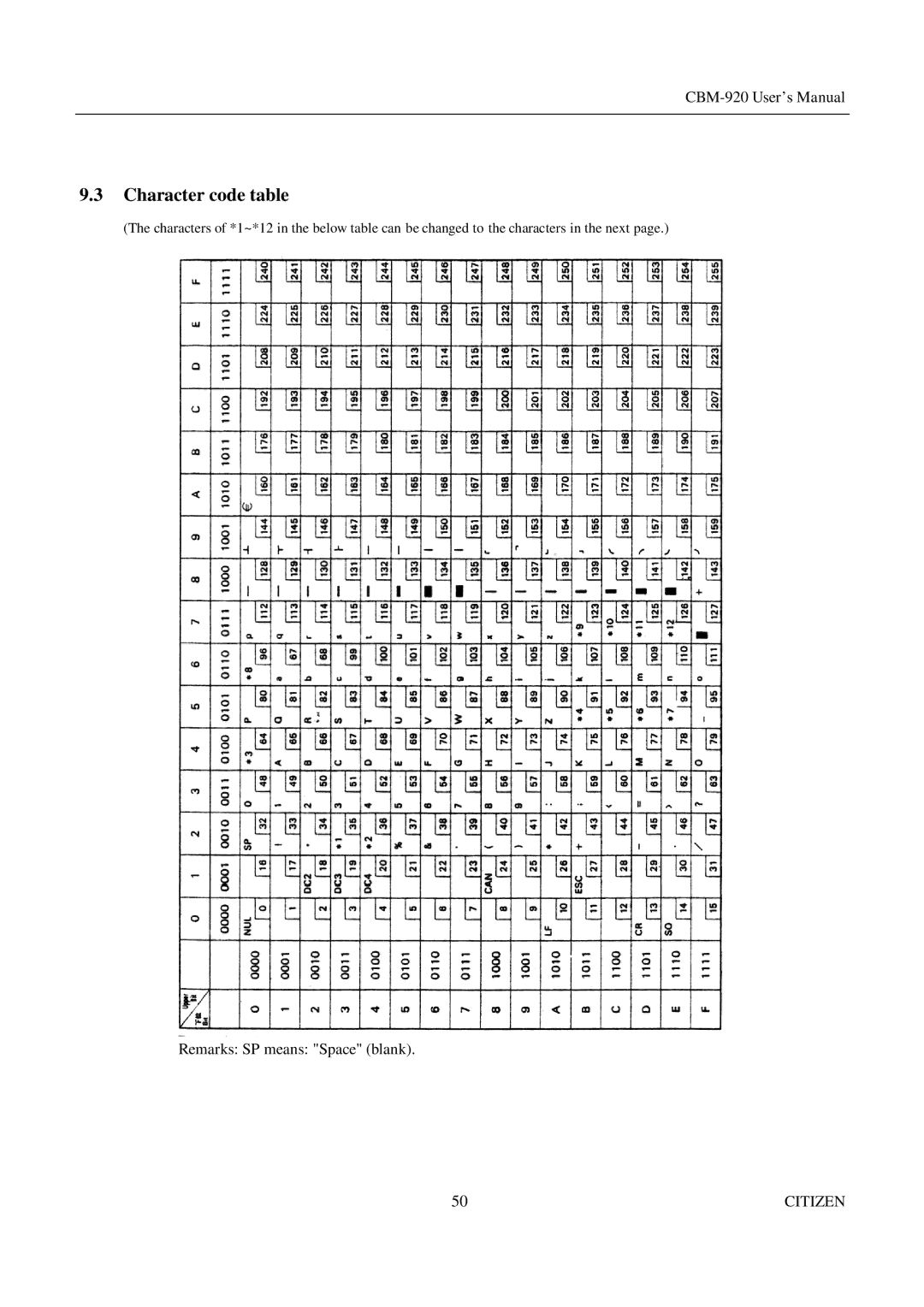 Citizen Systems CBM-920 manual Character code table 