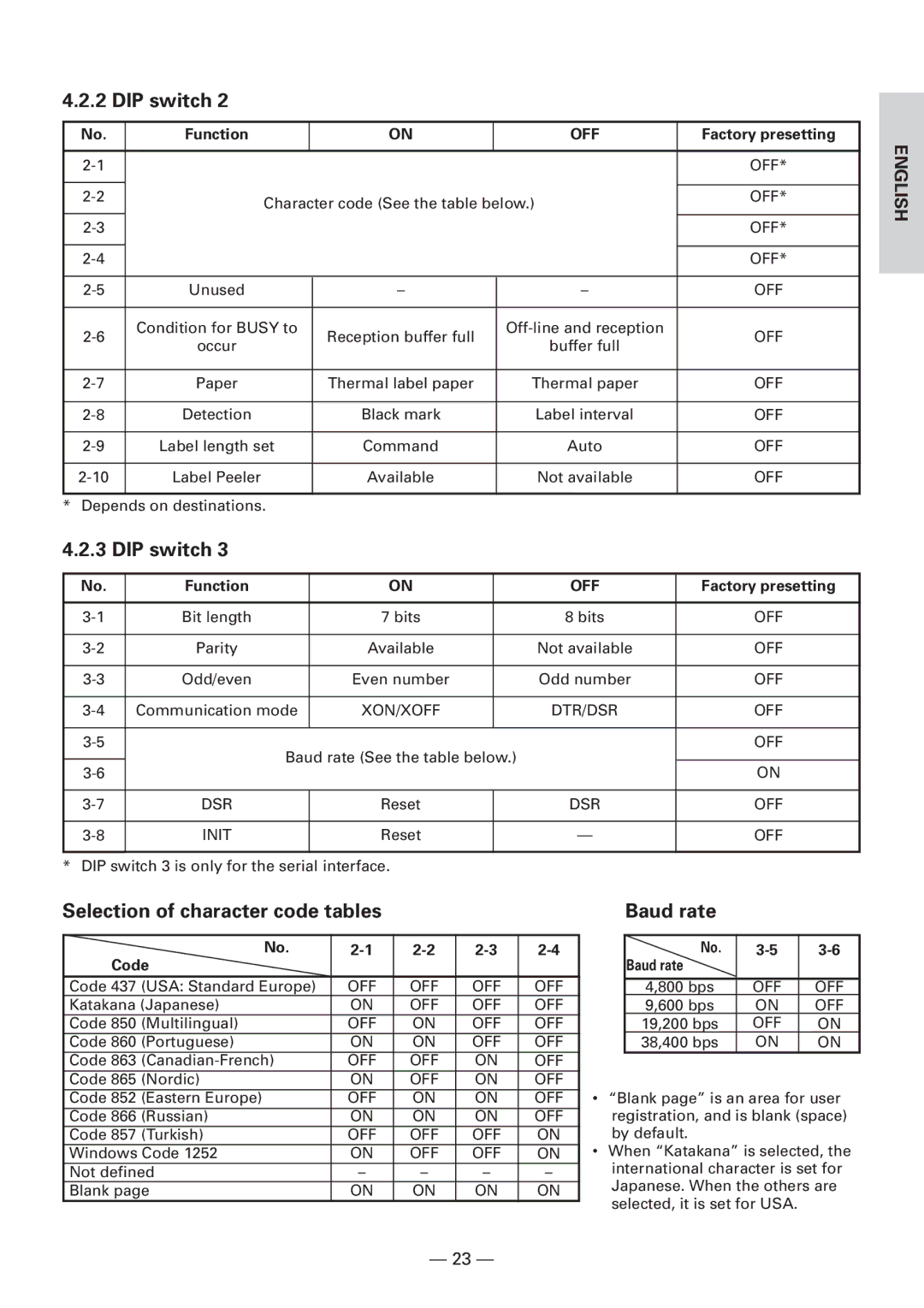 Citizen Systems CBM1000 user manual Selection of character code tables, Baud rate, Code 