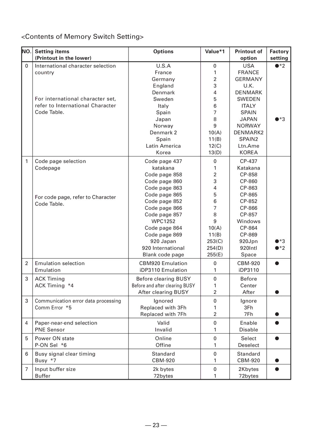 Citizen Systems CBM920II user manual Contents of Memory Switch Setting 