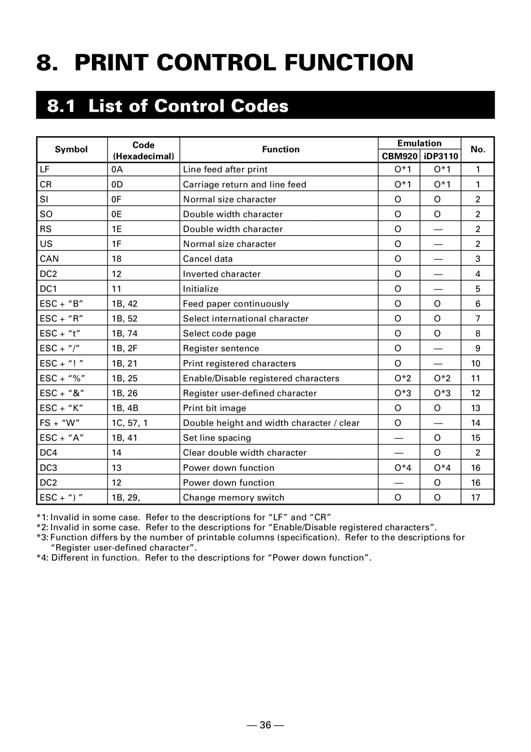 Citizen Systems CBM920II user manual Print Control Function, List of Control Codes 