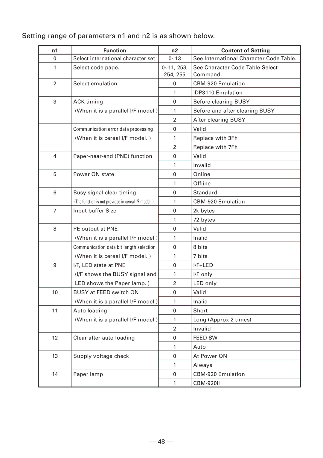 Citizen Systems CBM920II user manual Setting range of parameters n1 and n2 is as shown below, Function Content of Setting 