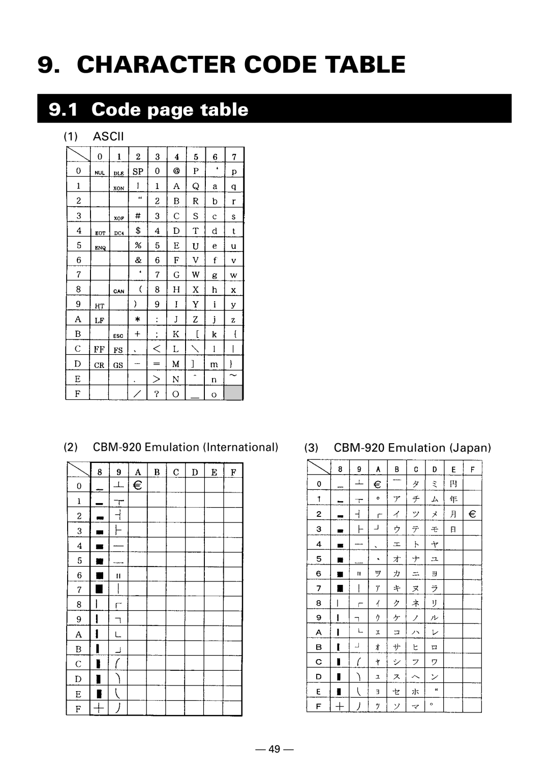 Citizen Systems CBM920II user manual Character Code Table, Code page table 