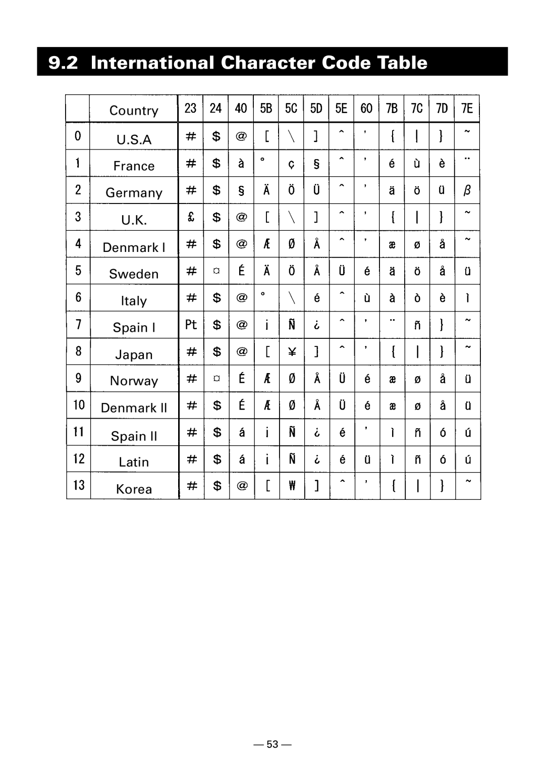 Citizen Systems CBM920II user manual International Character Code Table 