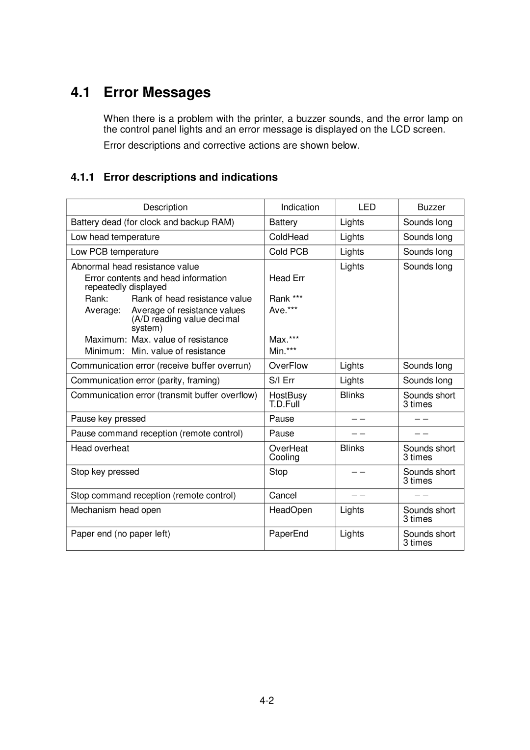 Citizen Systems CLP-6002, CLP-6001 user manual Error Messages, Error descriptions and indications 