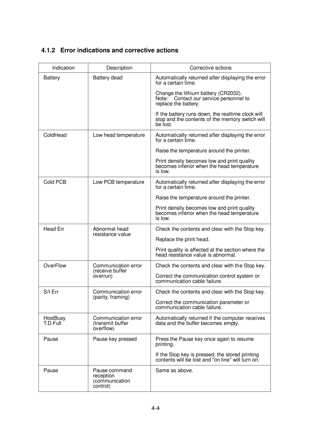 Citizen Systems CLP-6002, CLP-6001 user manual Error indications and corrective actions 