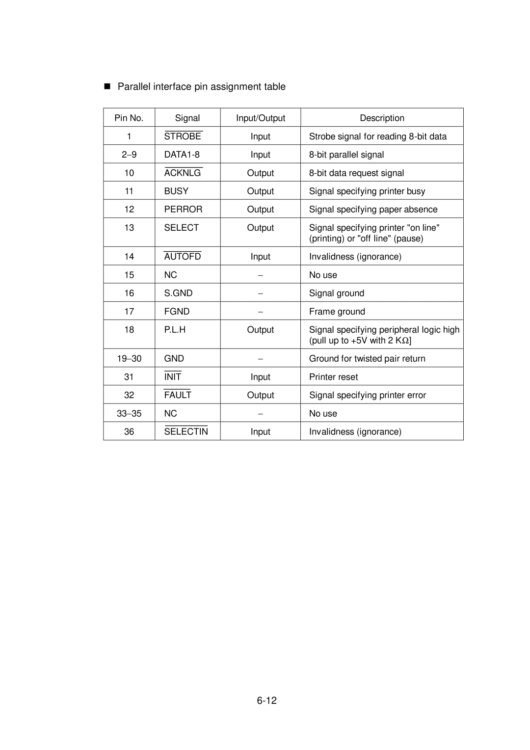 Citizen Systems CLP-6002, CLP-6001 user manual Parallel interface pin assignment table 