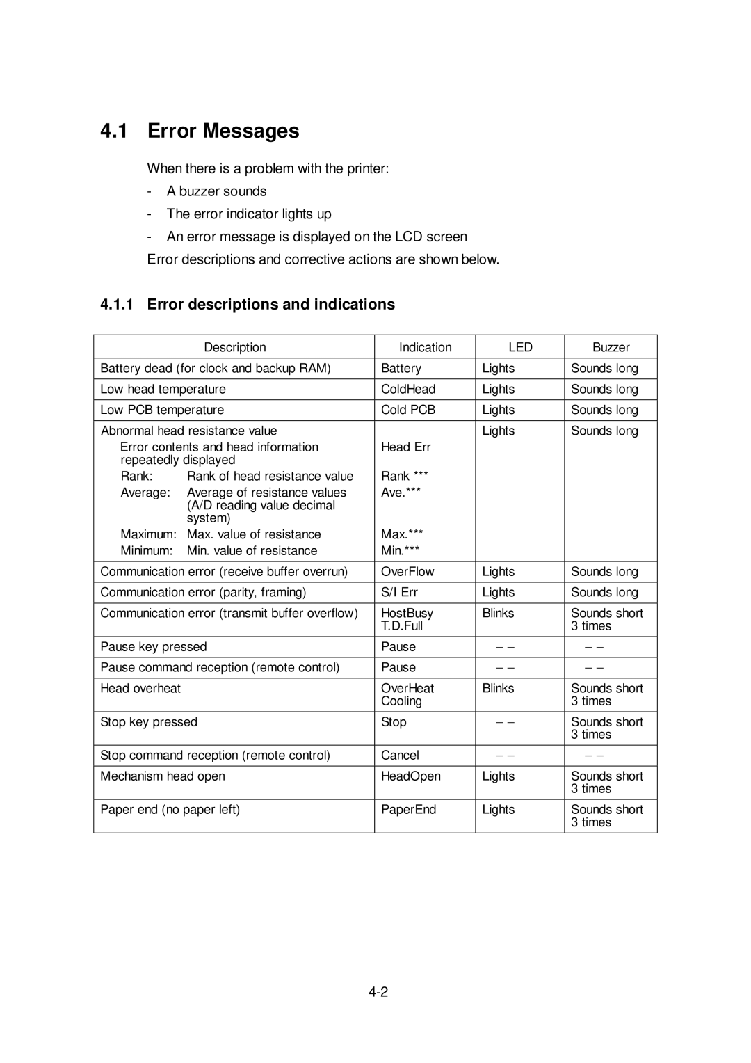 Citizen Systems CLP-6401 user manual Error Messages, Error descriptions and indications 