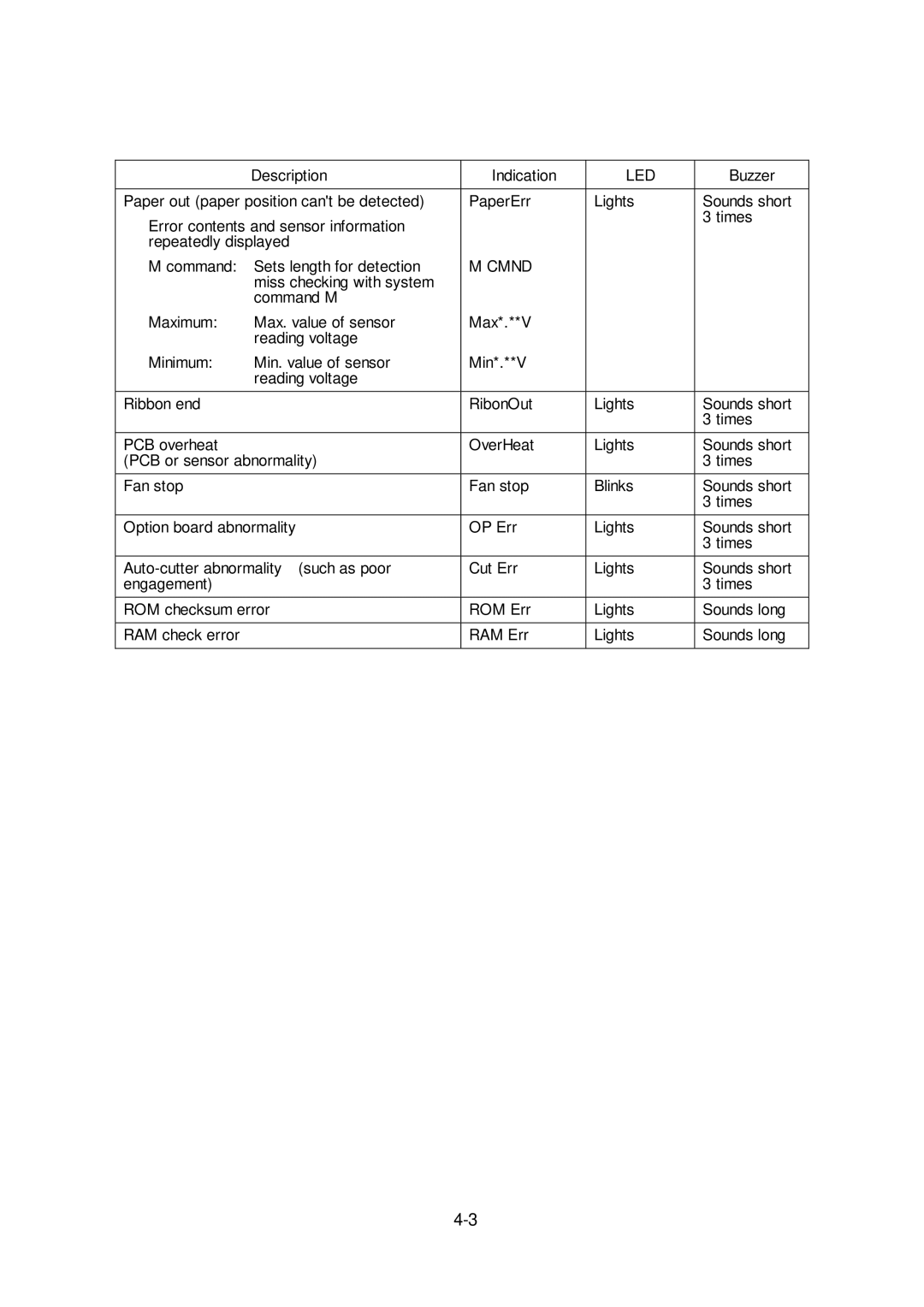 Citizen Systems CLP-6401 user manual Cmnd 