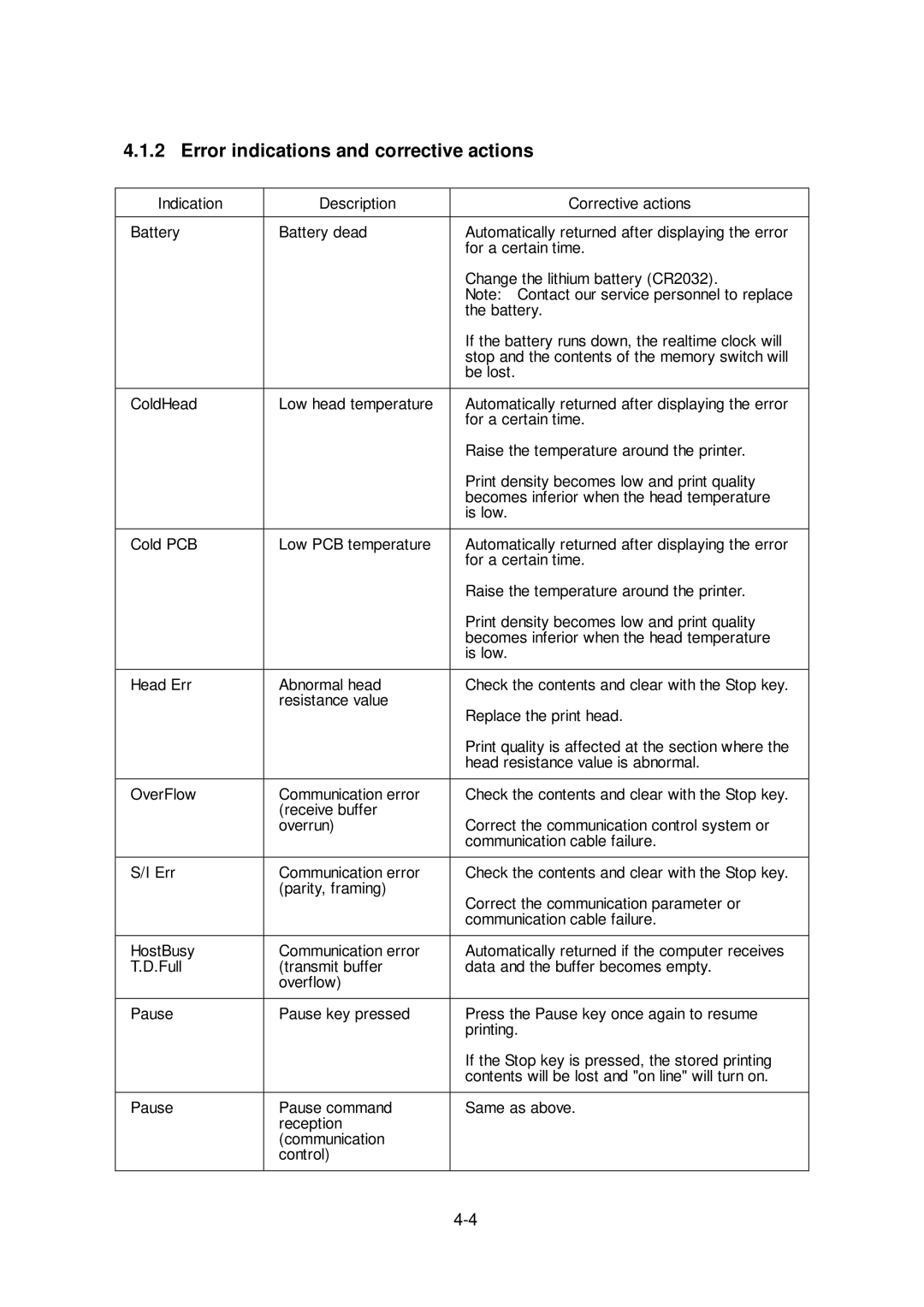 Citizen Systems CLP-6401 user manual Error indications and corrective actions 