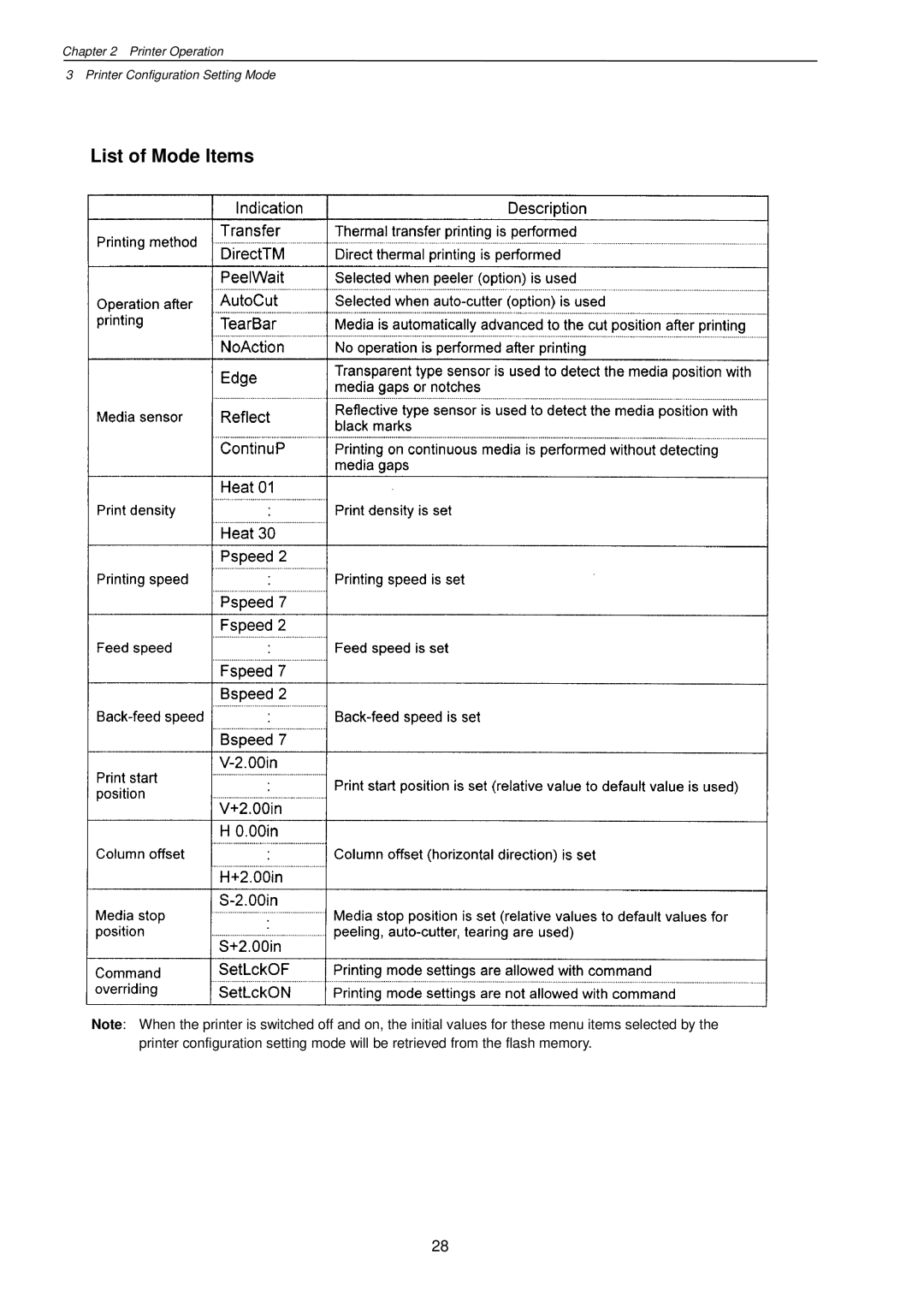 Citizen Systems CLP-7201e user manual List of Mode Items 