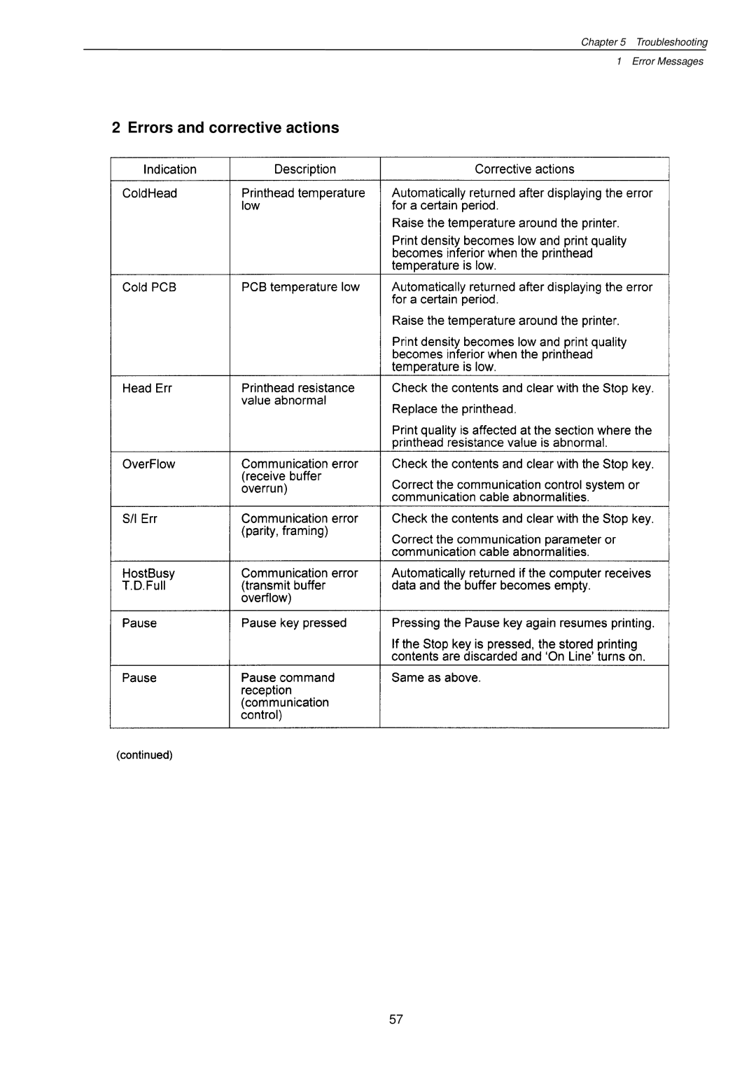 Citizen Systems CLP-7201e user manual Errors and corrective actions 