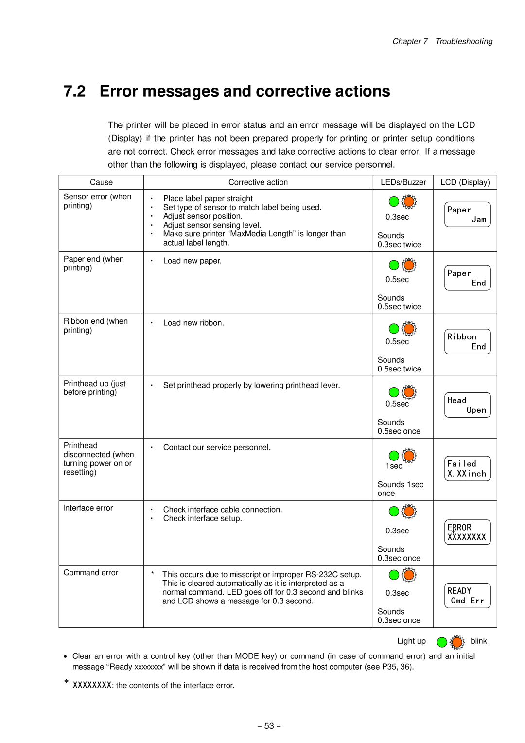 Citizen Systems CLP-8301 user manual Error messages and corrective actions, Jam 