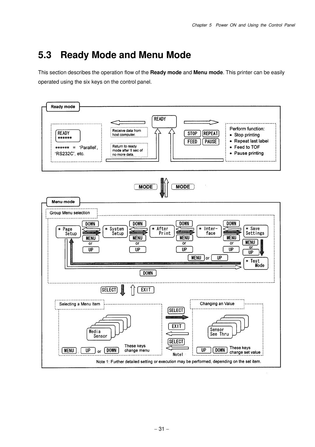 Citizen Systems CLP-9001, CLP-9301 user manual Ready Mode and Menu Mode 