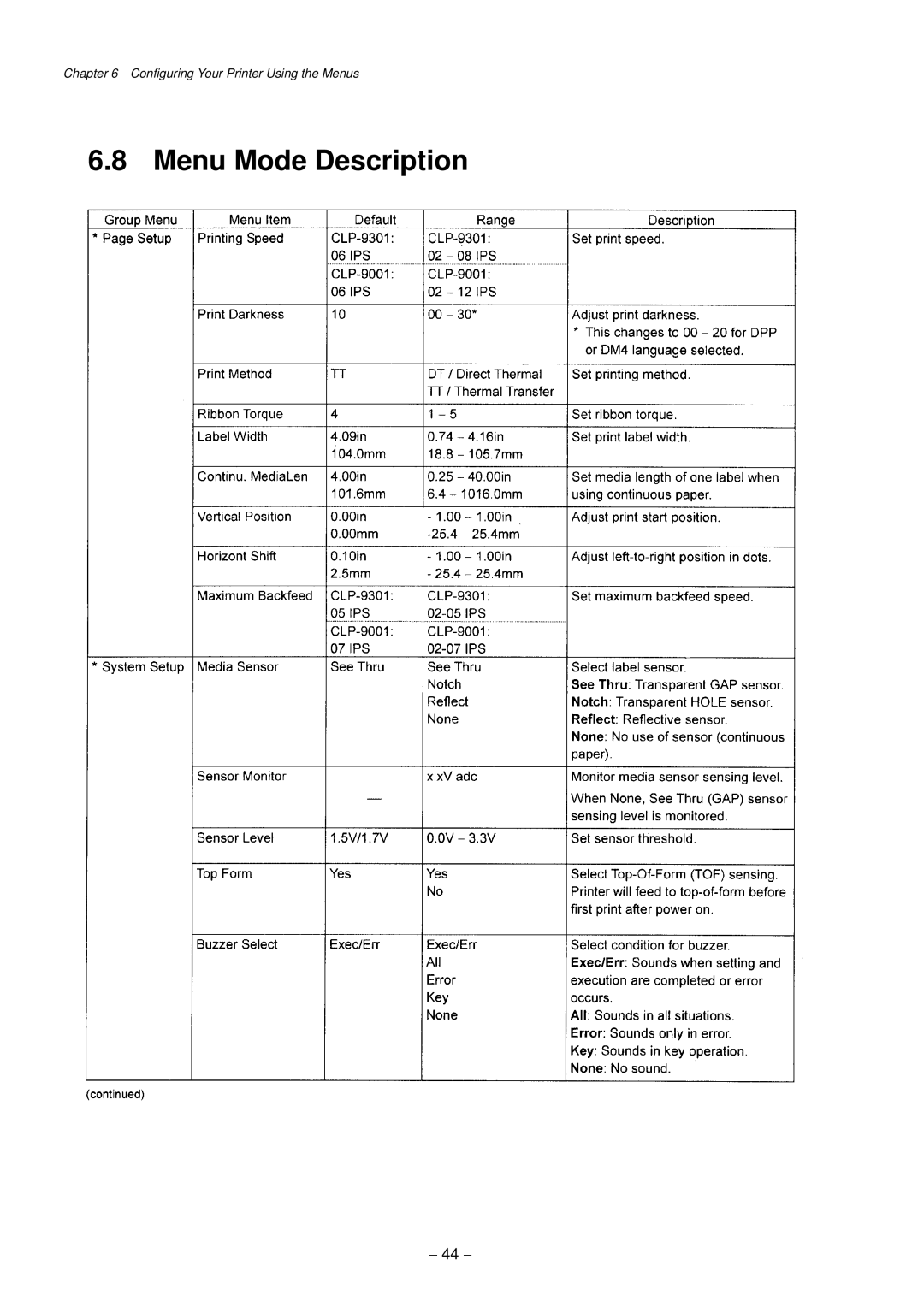 Citizen Systems CLP-9301, CLP-9001 user manual Menu Mode Description 