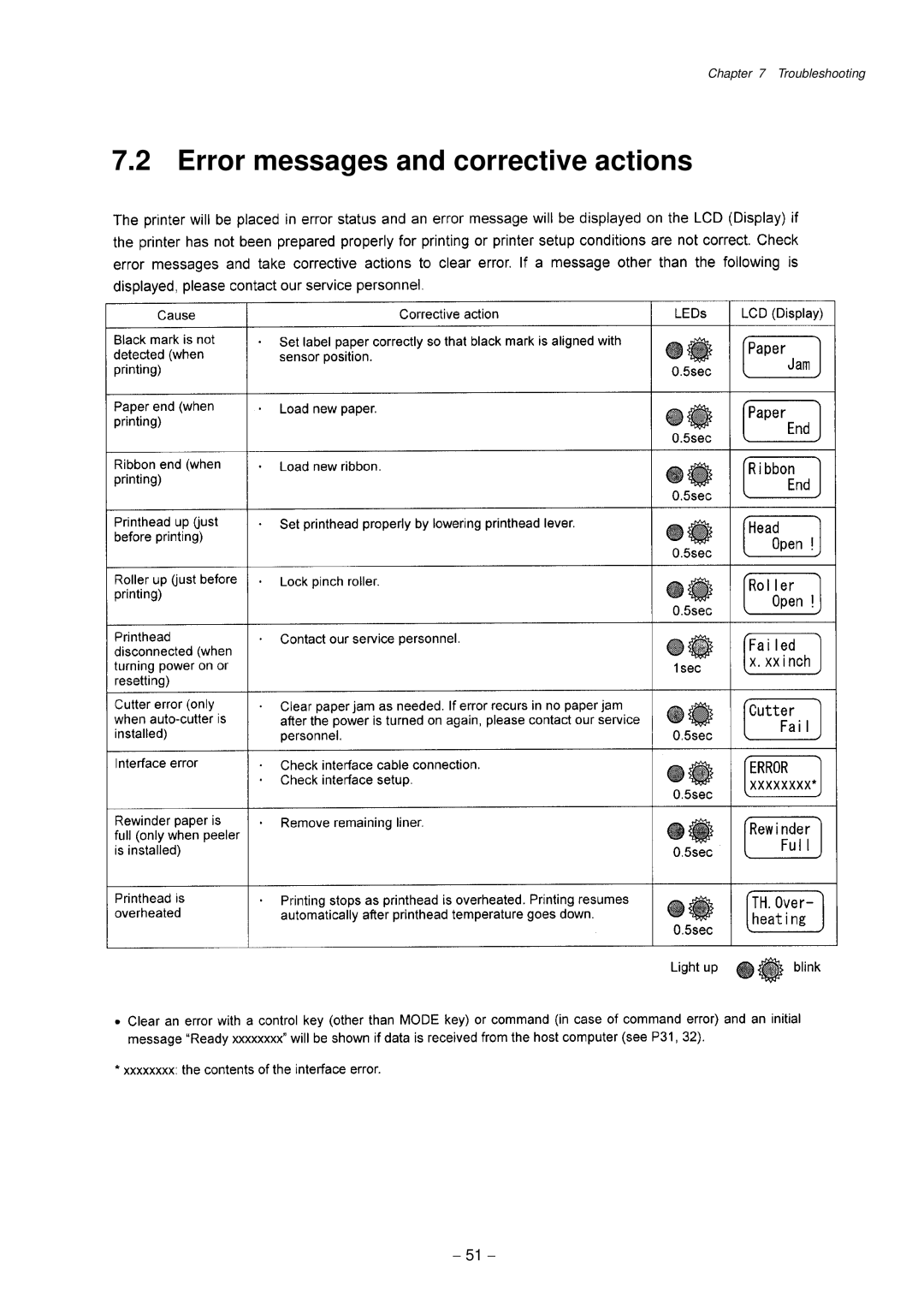 Citizen Systems CLP-9001, CLP-9301 user manual Error messages and corrective actions 