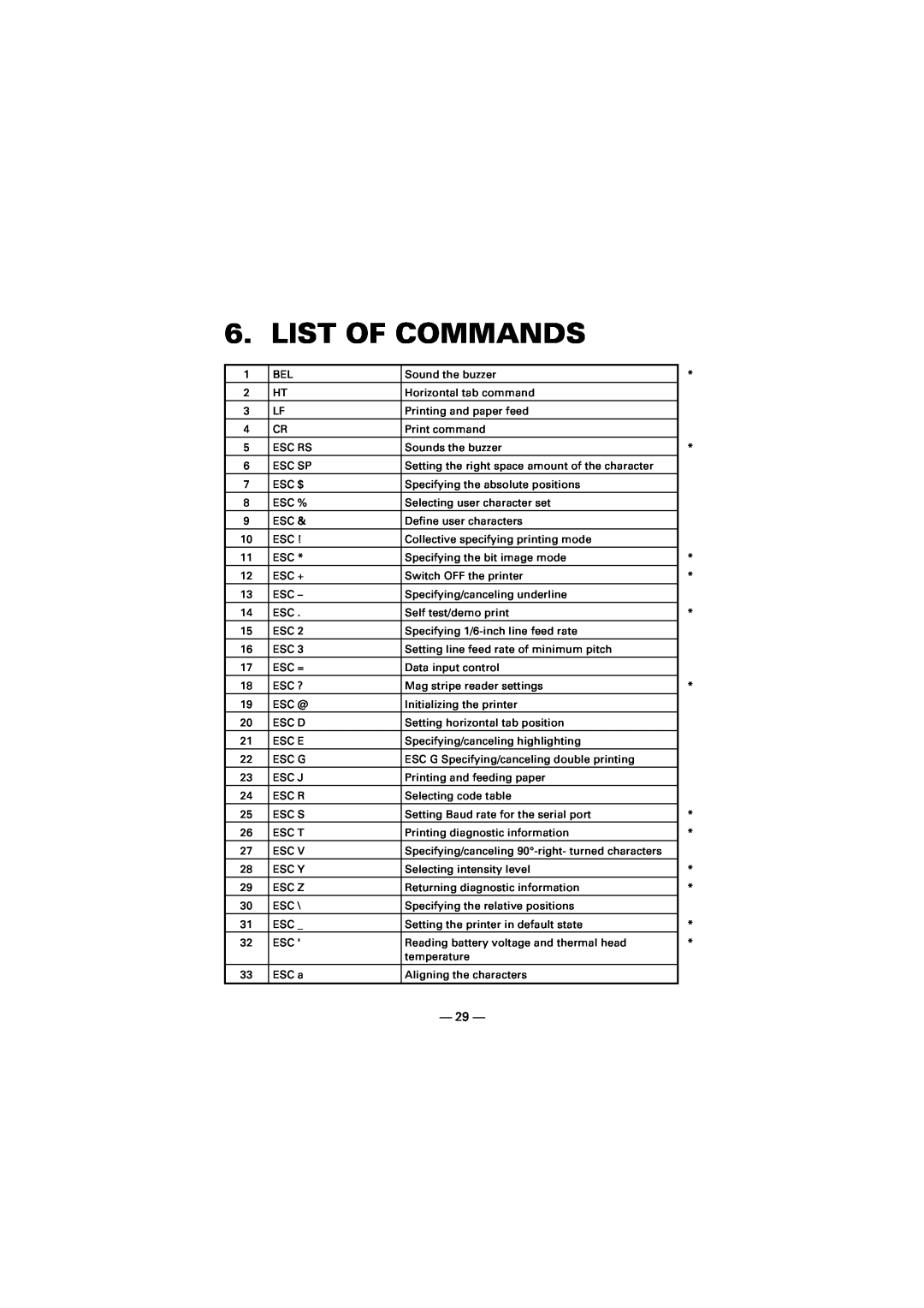 Citizen Systems CMP-10 manual List Of Commands 