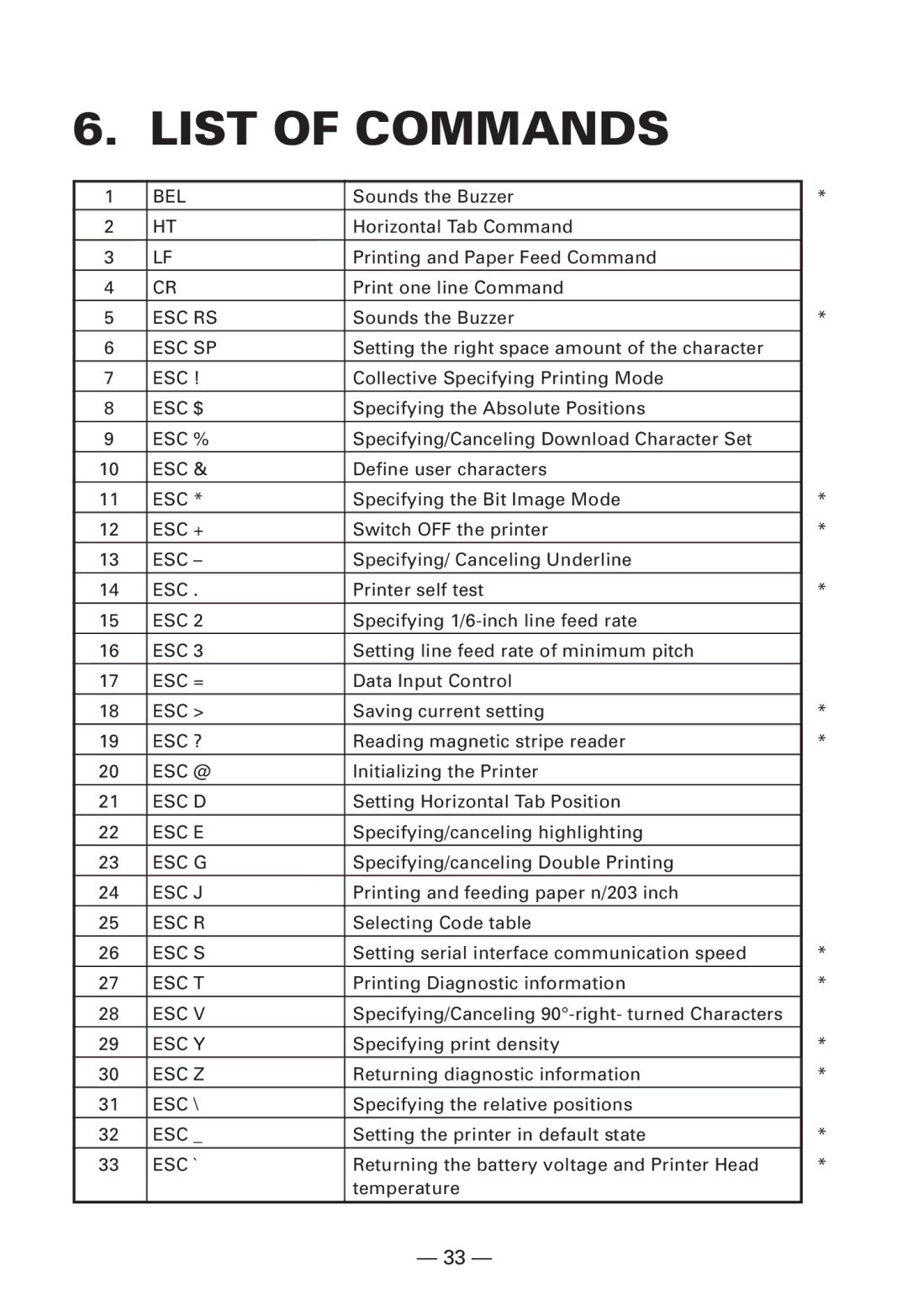 Citizen Systems CMP-10BT user manual List of Commands, Bel 