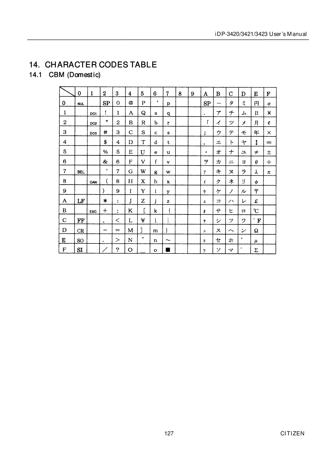 Citizen Systems iDP-3421, iDP-3420, iDP-3423 user manual Character Codes Table, CBM Domestic 